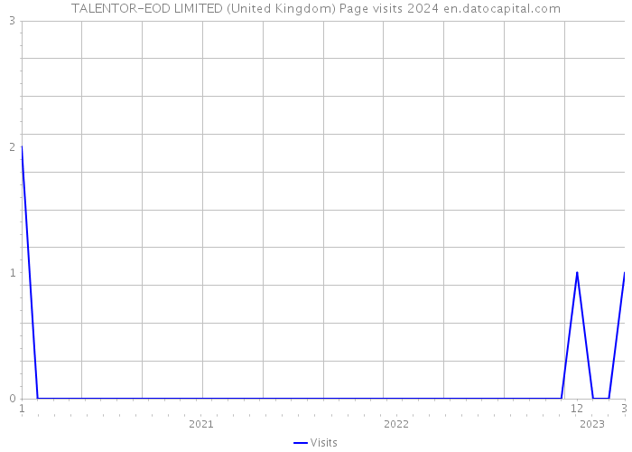 TALENTOR-EOD LIMITED (United Kingdom) Page visits 2024 