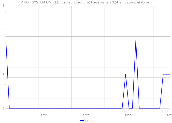 PIVOT SYSTEM LIMITED (United Kingdom) Page visits 2024 