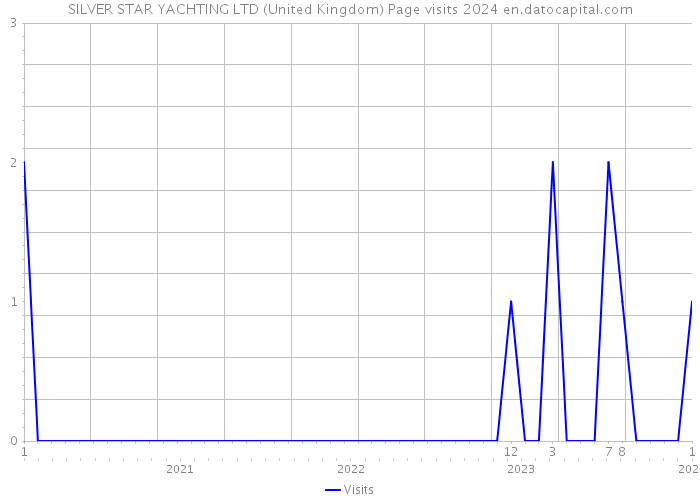SILVER STAR YACHTING LTD (United Kingdom) Page visits 2024 