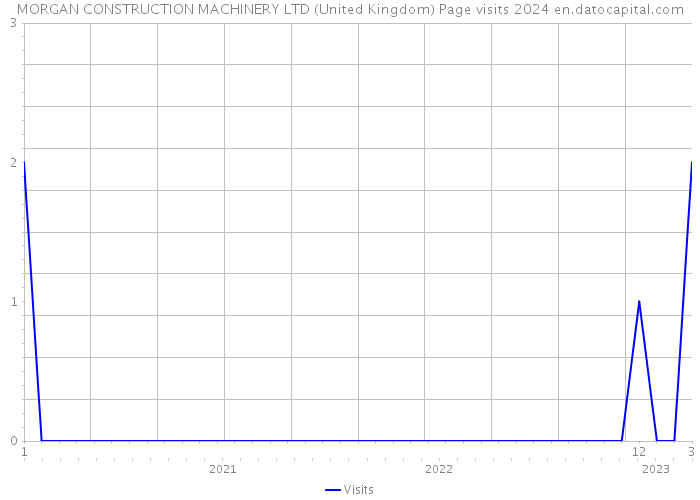 MORGAN CONSTRUCTION MACHINERY LTD (United Kingdom) Page visits 2024 