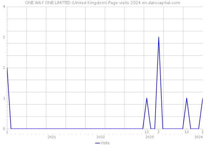 ONE WAY ONE LIMITED (United Kingdom) Page visits 2024 