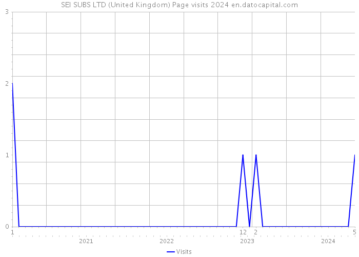 SEI SUBS LTD (United Kingdom) Page visits 2024 