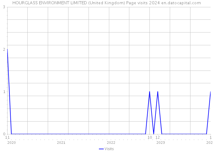 HOURGLASS ENVIRONMENT LIMITED (United Kingdom) Page visits 2024 