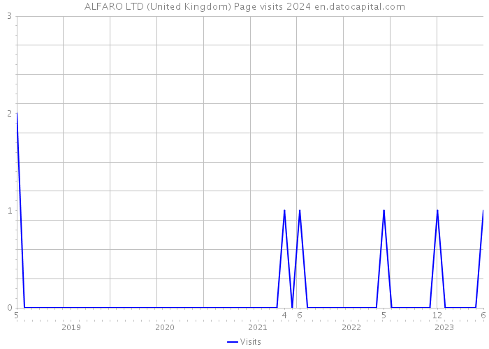 ALFARO LTD (United Kingdom) Page visits 2024 