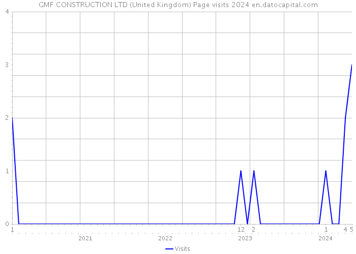 GMF CONSTRUCTION LTD (United Kingdom) Page visits 2024 