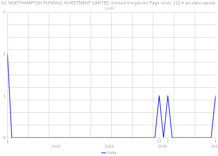 IIC NORTHAMPTON FUNDING INVESTMENT LIMITED (United Kingdom) Page visits 2024 