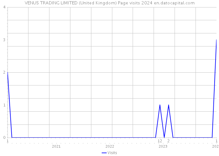 VENUS TRADING LIMITED (United Kingdom) Page visits 2024 