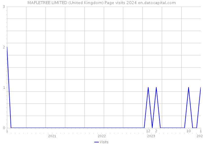 MAPLETREE LIMITED (United Kingdom) Page visits 2024 