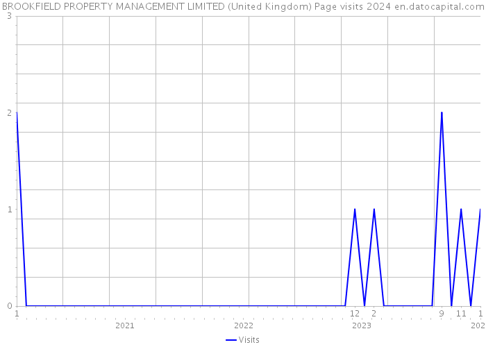 BROOKFIELD PROPERTY MANAGEMENT LIMITED (United Kingdom) Page visits 2024 