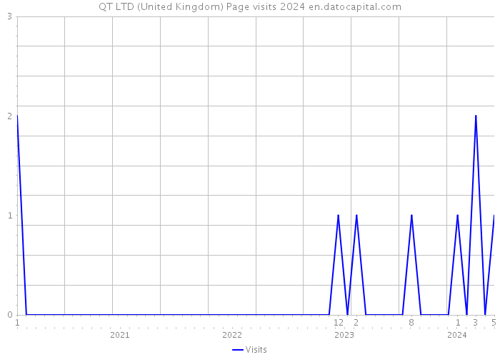 QT LTD (United Kingdom) Page visits 2024 