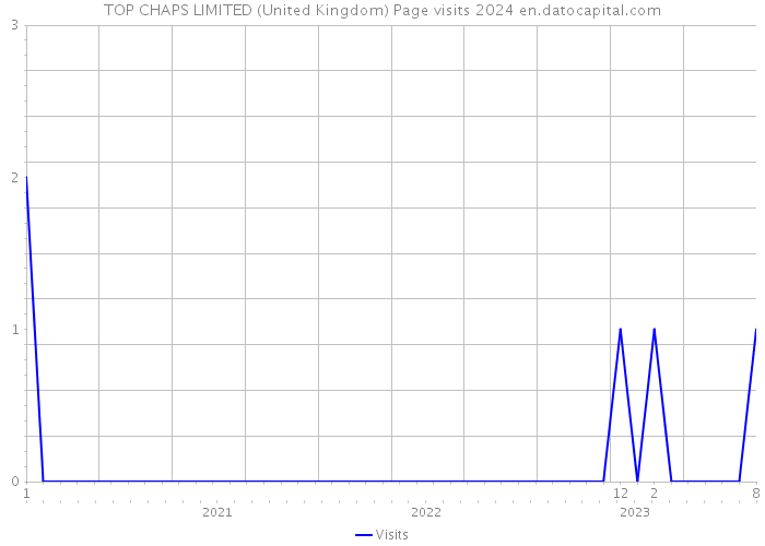 TOP CHAPS LIMITED (United Kingdom) Page visits 2024 