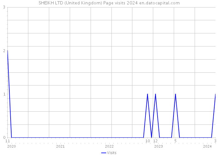 SHEIKH LTD (United Kingdom) Page visits 2024 
