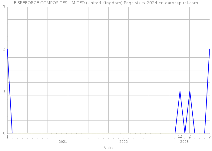 FIBREFORCE COMPOSITES LIMITED (United Kingdom) Page visits 2024 