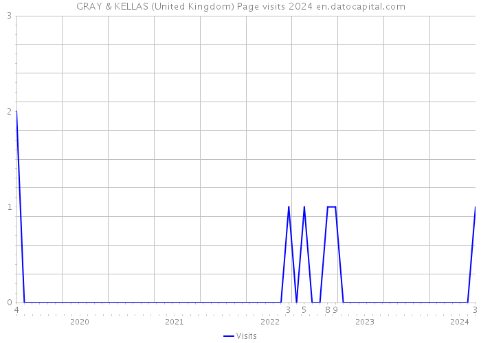 GRAY & KELLAS (United Kingdom) Page visits 2024 