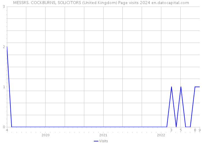 MESSRS. COCKBURNS, SOLICITORS (United Kingdom) Page visits 2024 