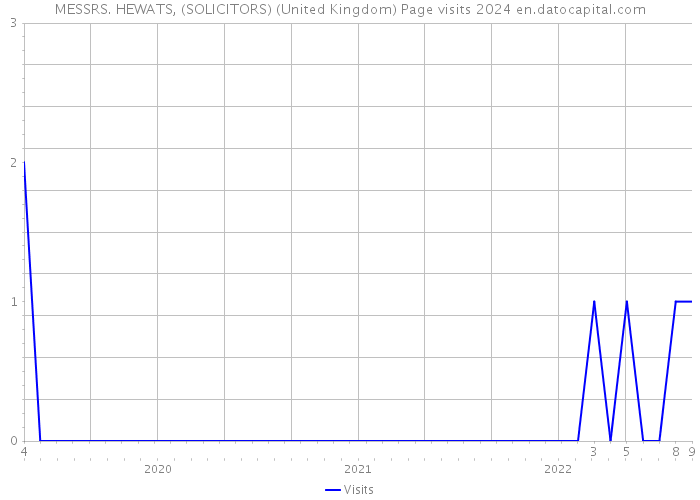 MESSRS. HEWATS, (SOLICITORS) (United Kingdom) Page visits 2024 