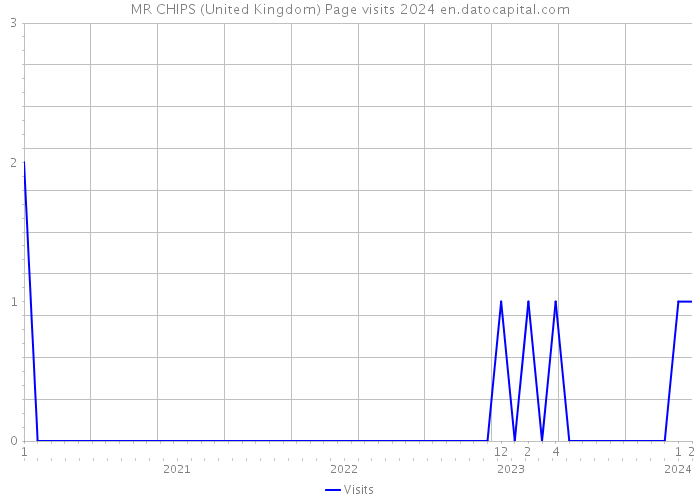 MR CHIPS (United Kingdom) Page visits 2024 