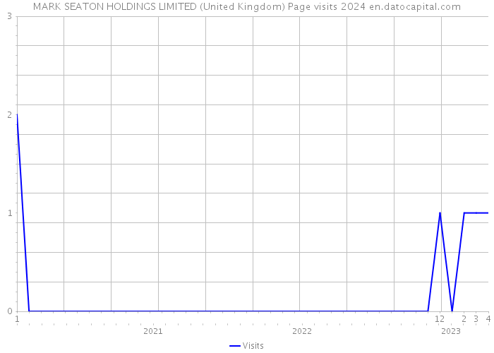MARK SEATON HOLDINGS LIMITED (United Kingdom) Page visits 2024 