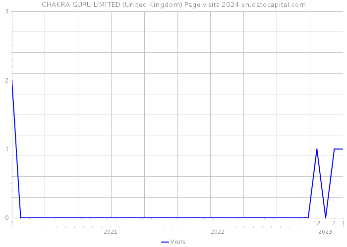 CHAKRA GURU LIMITED (United Kingdom) Page visits 2024 