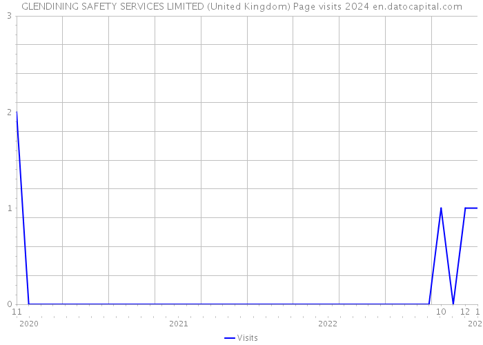 GLENDINING SAFETY SERVICES LIMITED (United Kingdom) Page visits 2024 