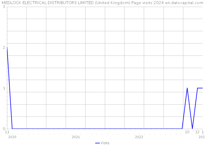 MEDLOCK ELECTRICAL DISTRIBUTORS LIMITED (United Kingdom) Page visits 2024 