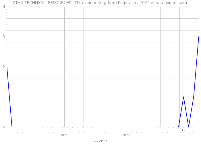 STAR TECHNICAL RESOURCES LTD. (United Kingdom) Page visits 2024 