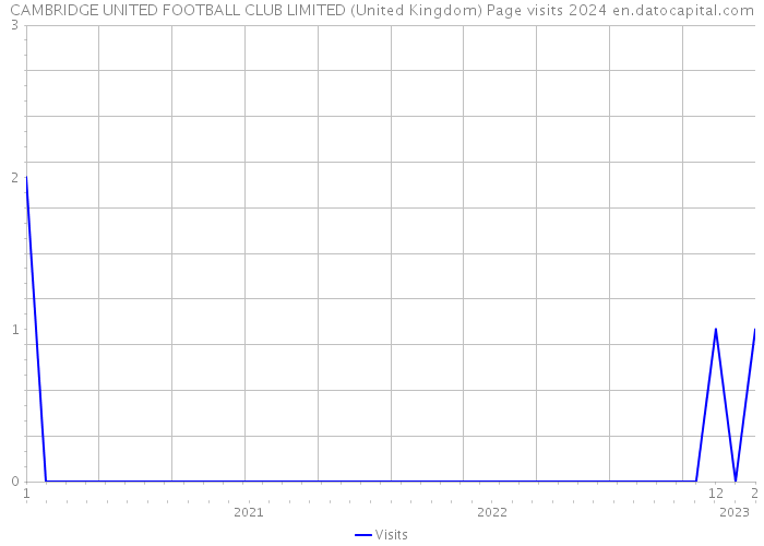 CAMBRIDGE UNITED FOOTBALL CLUB LIMITED (United Kingdom) Page visits 2024 