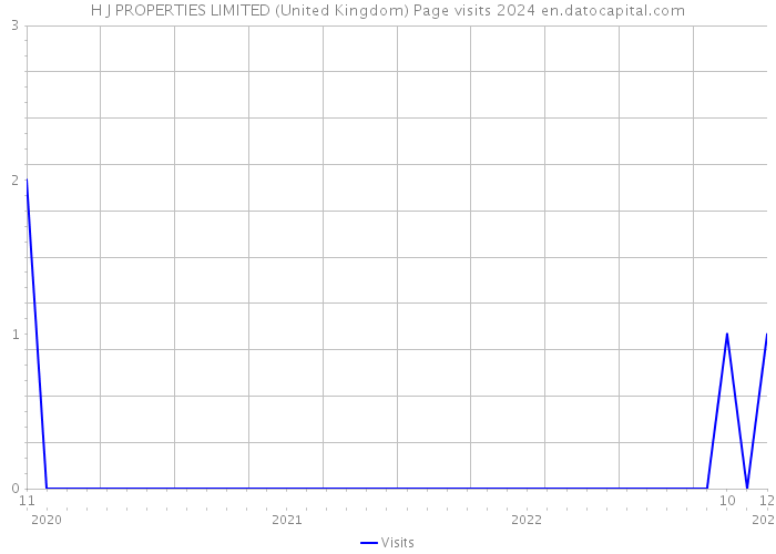 H J PROPERTIES LIMITED (United Kingdom) Page visits 2024 