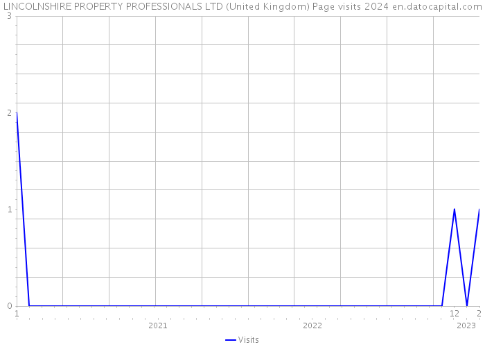 LINCOLNSHIRE PROPERTY PROFESSIONALS LTD (United Kingdom) Page visits 2024 