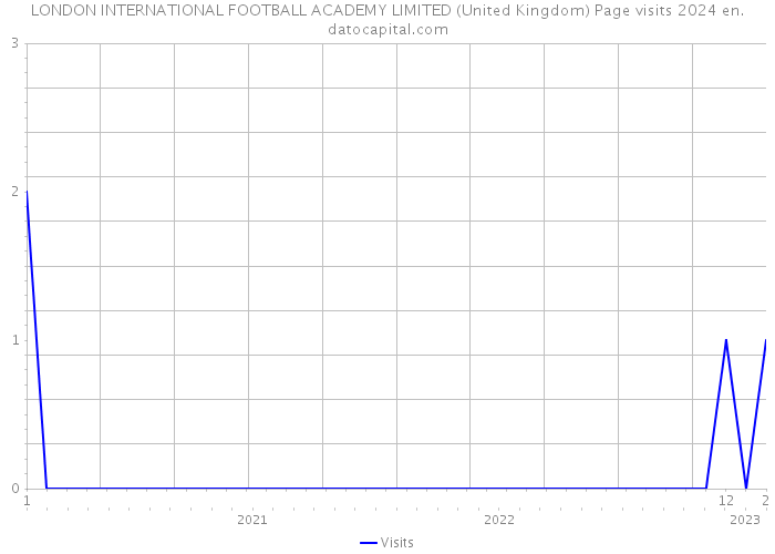 LONDON INTERNATIONAL FOOTBALL ACADEMY LIMITED (United Kingdom) Page visits 2024 