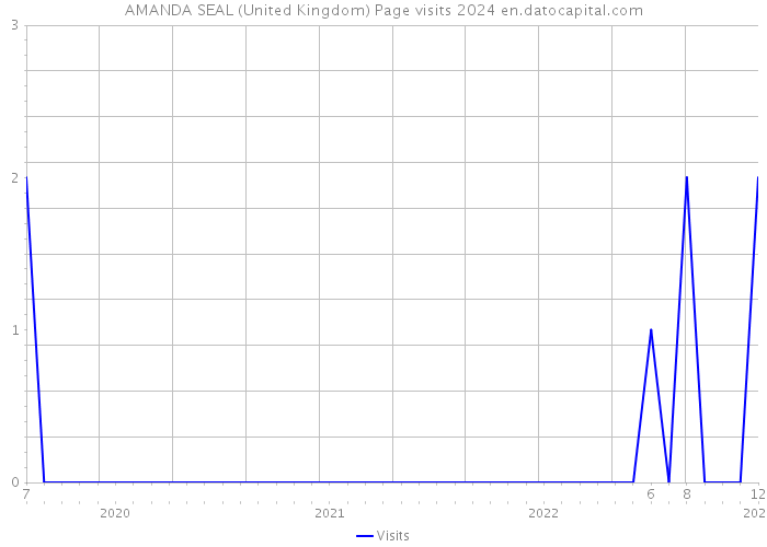 AMANDA SEAL (United Kingdom) Page visits 2024 