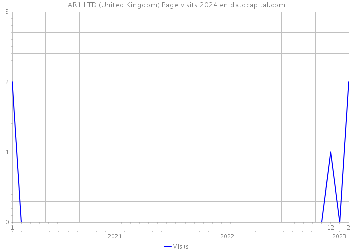 AR1 LTD (United Kingdom) Page visits 2024 