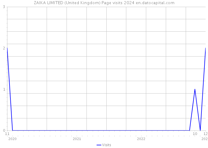 ZAIKA LIMITED (United Kingdom) Page visits 2024 