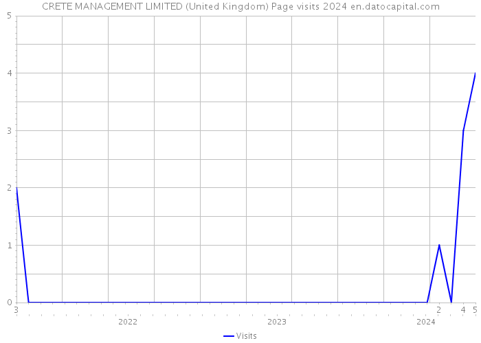 CRETE MANAGEMENT LIMITED (United Kingdom) Page visits 2024 