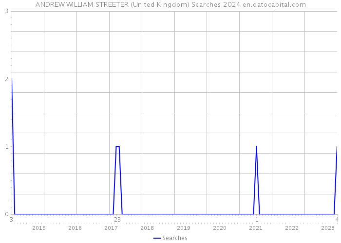 ANDREW WILLIAM STREETER (United Kingdom) Searches 2024 
