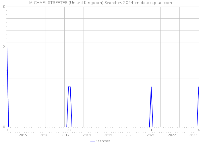 MICHAEL STREETER (United Kingdom) Searches 2024 