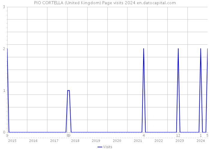 PIO CORTELLA (United Kingdom) Page visits 2024 