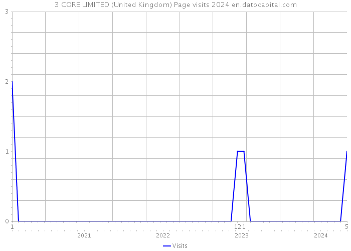 3 CORE LIMITED (United Kingdom) Page visits 2024 