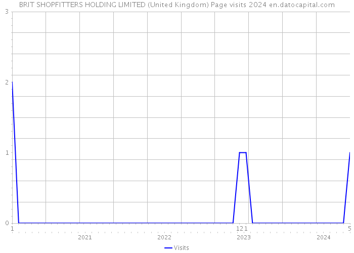 BRIT SHOPFITTERS HOLDING LIMITED (United Kingdom) Page visits 2024 