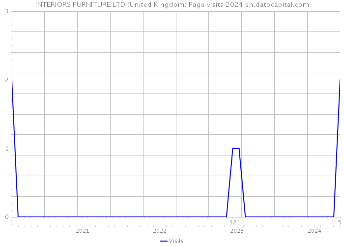 INTERIORS FURNITURE LTD (United Kingdom) Page visits 2024 