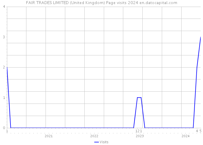 FAIR TRADES LIMITED (United Kingdom) Page visits 2024 