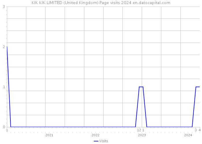 KIK KIK LIMITED (United Kingdom) Page visits 2024 