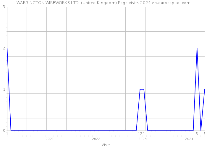 WARRINGTON WIREWORKS LTD. (United Kingdom) Page visits 2024 