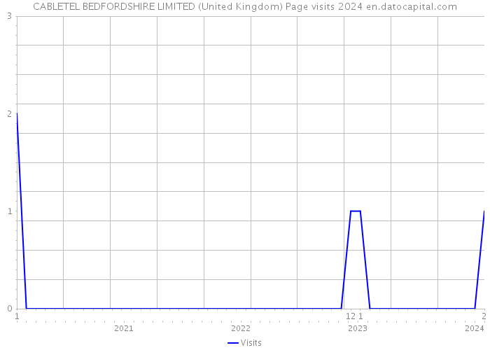 CABLETEL BEDFORDSHIRE LIMITED (United Kingdom) Page visits 2024 