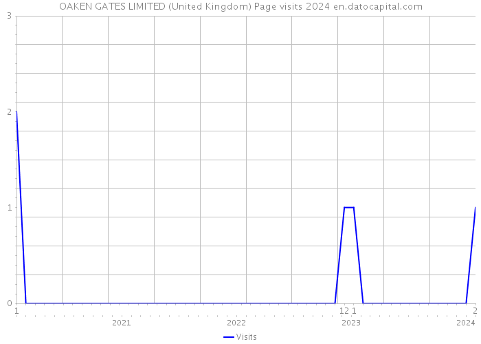 OAKEN GATES LIMITED (United Kingdom) Page visits 2024 