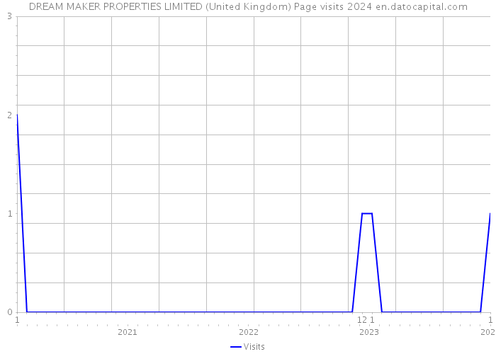 DREAM MAKER PROPERTIES LIMITED (United Kingdom) Page visits 2024 