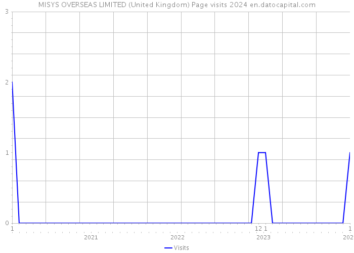 MISYS OVERSEAS LIMITED (United Kingdom) Page visits 2024 
