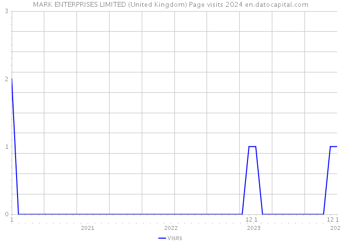 MARK ENTERPRISES LIMITED (United Kingdom) Page visits 2024 