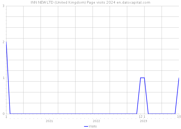 INN NEW LTD (United Kingdom) Page visits 2024 