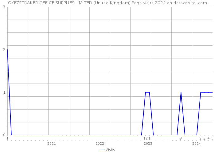 OYEZSTRAKER OFFICE SUPPLIES LIMITED (United Kingdom) Page visits 2024 